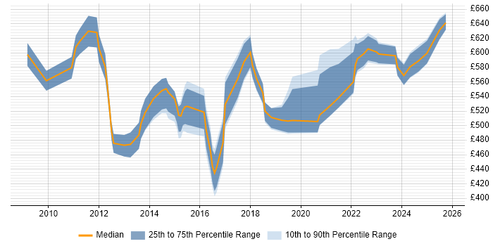 Contractor daily rate distribution trend for Senior Transformation Analyst job vacancies in London