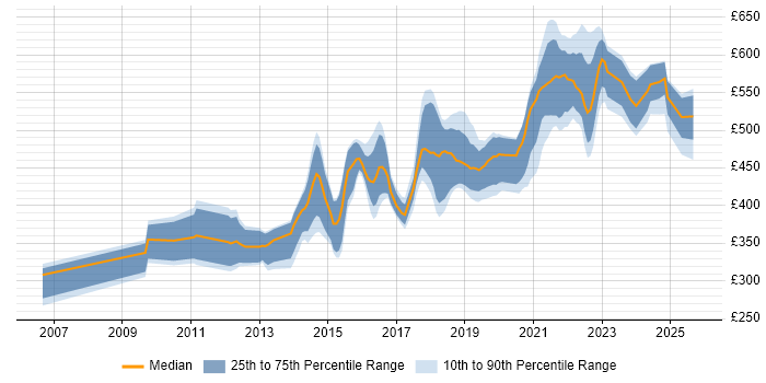 Contractor daily rate distribution trend for Senior UI Designer job vacancies in London