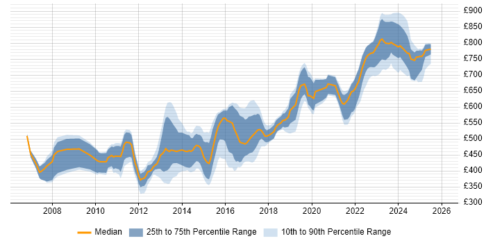 Contractor daily rate distribution trend for Senior UI Developer job vacancies in London