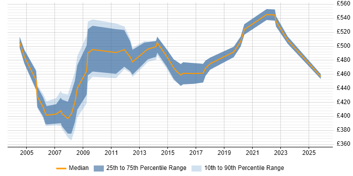Contractor daily rate distribution trend for Senior Unix Technical Specialist job vacancies in London