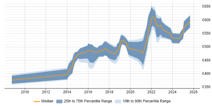 Contractor daily rate distribution trend for Senior User Experience Researcher job vacancies in London