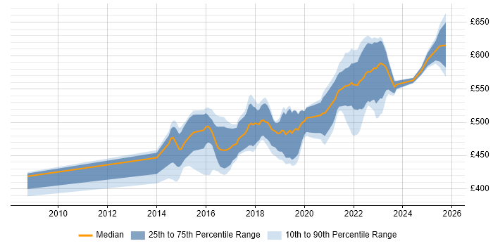 Contractor daily rate distribution trend for Senior User Researcher job vacancies in London