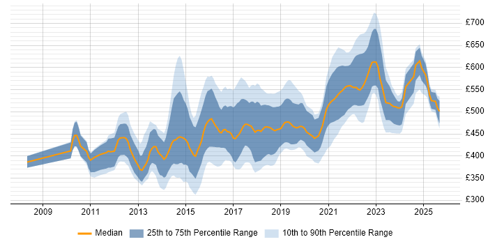 Contractor daily rate distribution trend for Senior UX Designer job vacancies in London