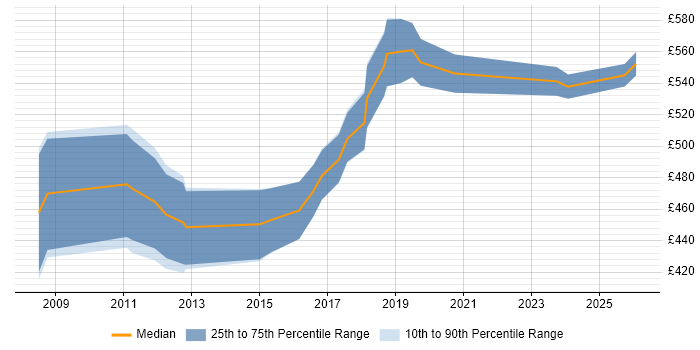 Contractor daily rate distribution trend for Senior VMware Consultant job vacancies in London