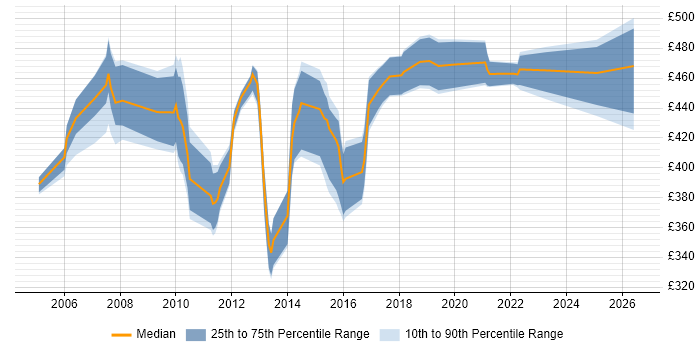 Contractor daily rate distribution trend for Senior Voice Engineer job vacancies in London