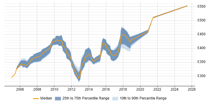 Contractor daily rate distribution trend for Senior Web Analyst job vacancies in London