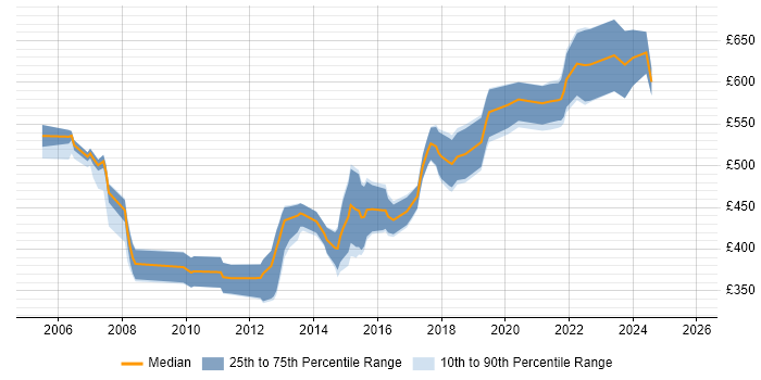 Contractor daily rate distribution trend for Senior Web Engineer job vacancies in London