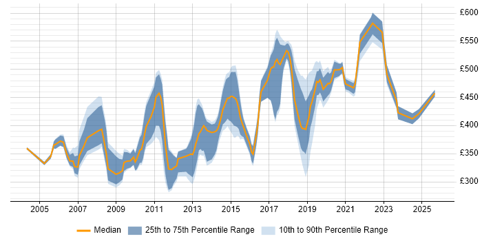 Contractor daily rate distribution trend for Senior Windows Engineer job vacancies in London