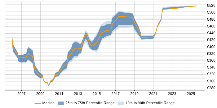 Contractor daily rate distribution trend for Senior Wintel Engineer job vacancies in London