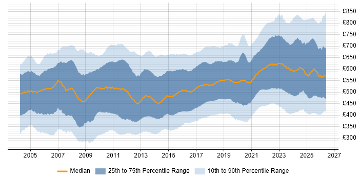 Contractor daily rate distribution trend for Senior job vacancies in London