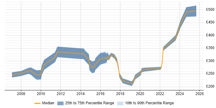 Contractor daily rate distribution trend for SEO Consultant job vacancies in London
