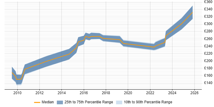 Contractor daily rate distribution trend for SEO Executive job vacancies in London