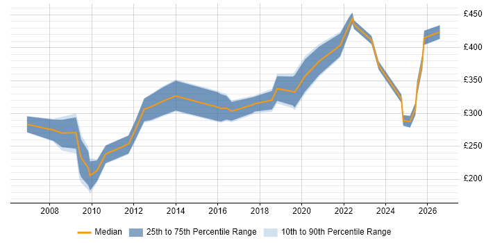 Contractor daily rate distribution trend for SEO Specialist job vacancies in London