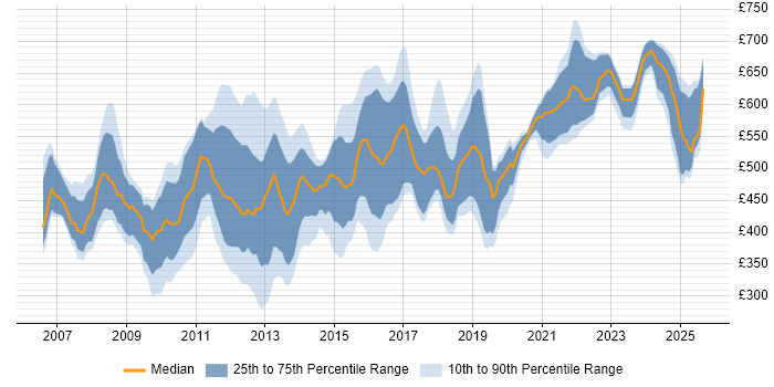 Contractor daily rate distribution trend for jobs in London citing SEPA