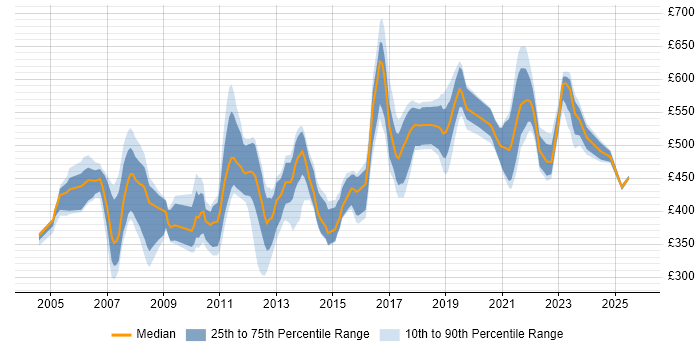 Contractor daily rate distribution trend for jobs in London citing Sequence Diagram Contractor daily rate distribution trend for jobs in London citing Sequence Diagram