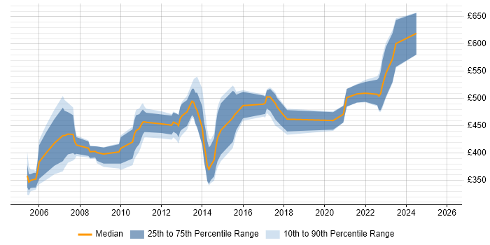 Contractor daily rate distribution trend for jobs in London citing Serena