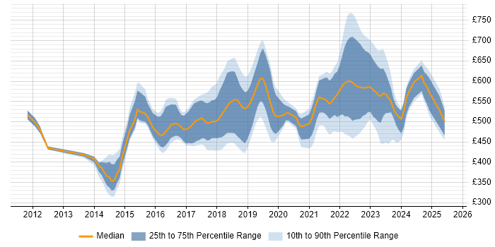 Contractor daily rate distribution trend for jobs in London citing Servant Leadership