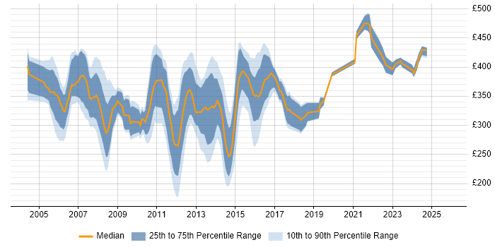 Contractor daily rate distribution trend for Server Administrator job vacancies in London