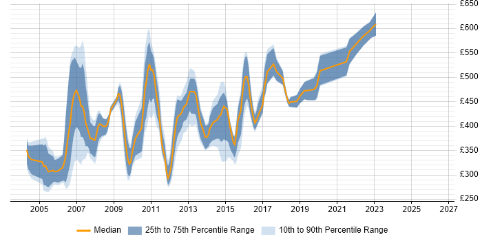 Contractor daily rate distribution trend for Server Consultant job vacancies in London