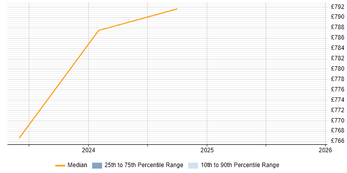 Contractor daily rate distribution trend for jobs in London citing Server-Driven UI