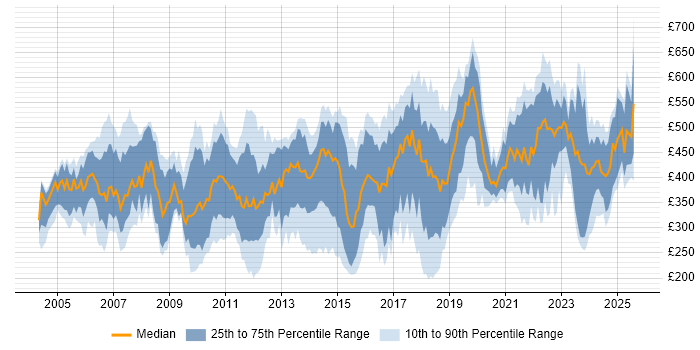 Contractor daily rate distribution trend for jobs in London citing Server Management Contractor daily rate distribution trend for jobs in London citing Server Management