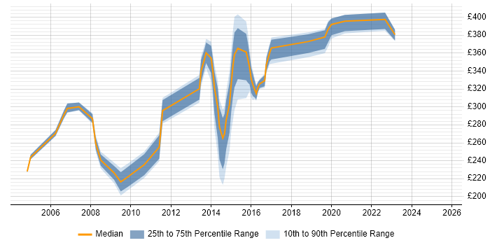 Contractor daily rate distribution trend for Server Migration Engineer job vacancies in London
