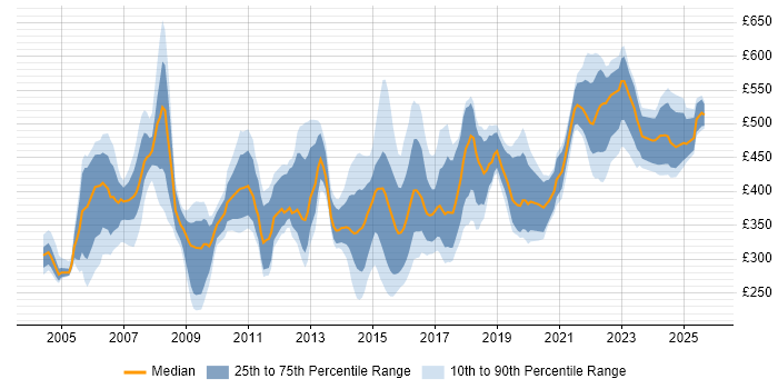 Contractor daily rate distribution trend for jobs in London citing Server Migrations