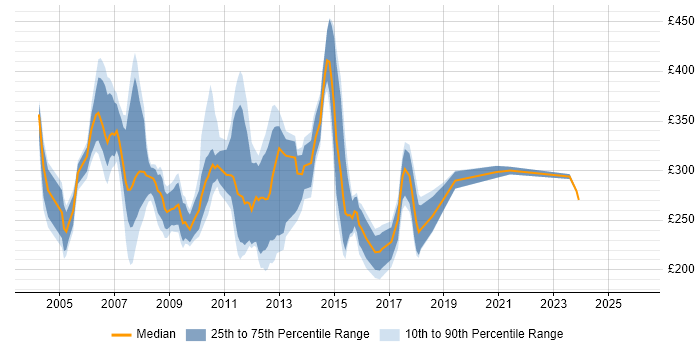 Contractor daily rate distribution trend for Server Support Analyst job vacancies in London