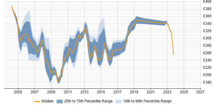 Contractor daily rate distribution trend for Server Support Engineer job vacancies in London