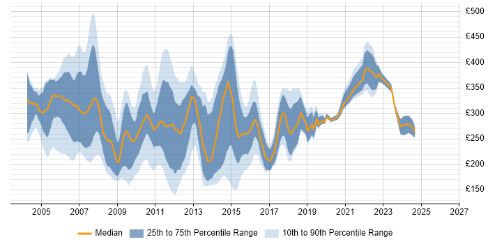 Contractor daily rate distribution trend for Server Support job vacancies in London