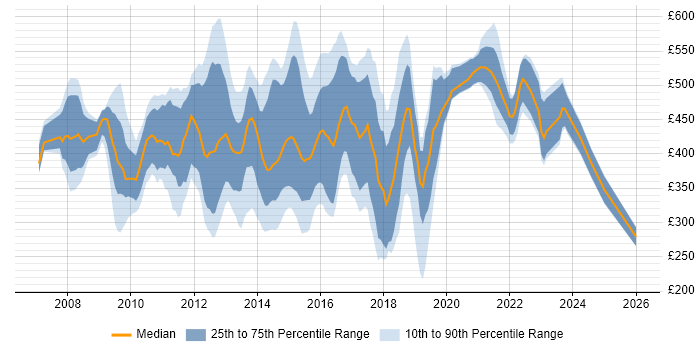 Contractor daily rate distribution trend for jobs in London citing Server Virtualisation
