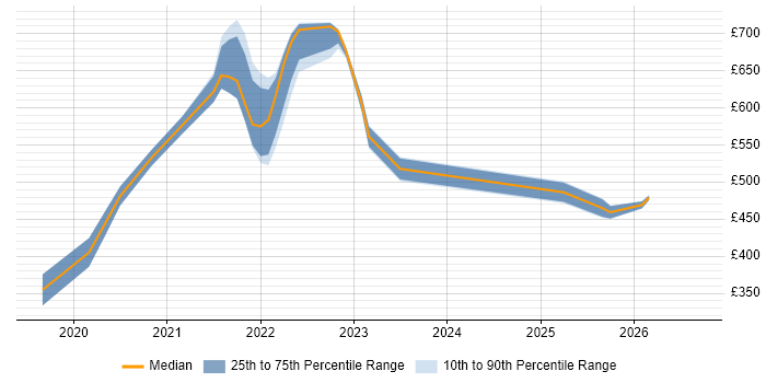 Contractor daily rate distribution trend for Serverless Engineer job vacancies in London
