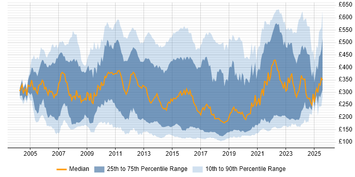 Contractor daily rate distribution trend for Service Analyst job vacancies in London Contractor daily rate distribution trend for Service Analyst job vacancies in London