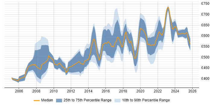 Contractor daily rate distribution trend for Service Architect job vacancies in London