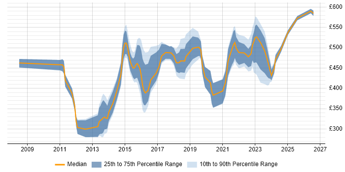 Contractor daily rate distribution trend for jobs in London citing Service Asset and Configuration Management