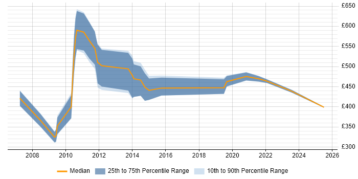 Contractor daily rate distribution trend for Service Assurance Manager job vacancies in London Contractor daily rate distribution trend for Service Assurance Manager job vacancies in London