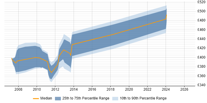 Contractor daily rate distribution trend for Service Continuity Analyst job vacancies in London