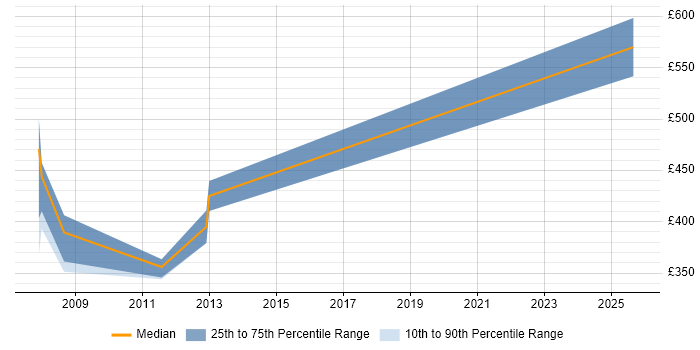 Contractor daily rate distribution trend for Service Continuity Specialist job vacancies in London
