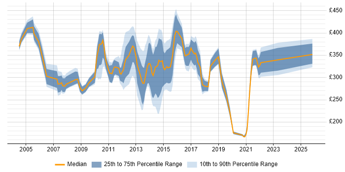 Contractor daily rate distribution trend for Service Delivery Analyst job vacancies in London
