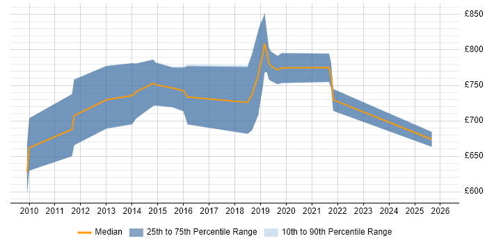 Contractor daily rate distribution trend for Service Delivery Director job vacancies in London