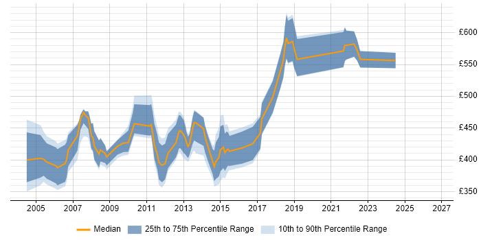 Contractor daily rate distribution trend for Service Delivery Project Manager job vacancies in London