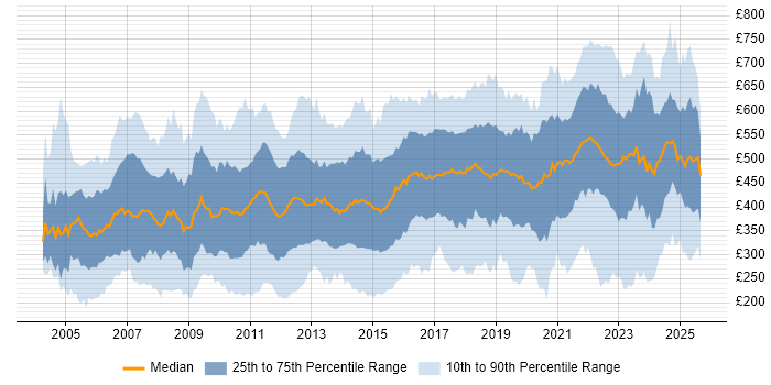 Contractor daily rate distribution trend for jobs in London citing Service Delivery