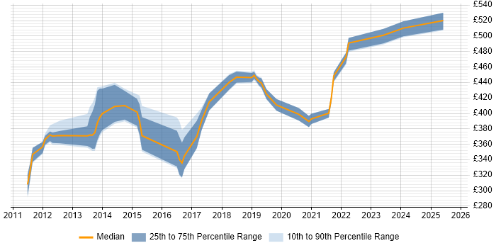 Contractor daily rate distribution trend for Service Design Analyst job vacancies in London