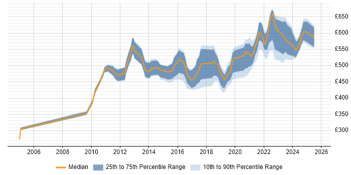 Contractor daily rate distribution trend for Service Design Manager job vacancies in London