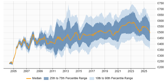 Contractor daily rate distribution trend for jobs in London citing Service Design