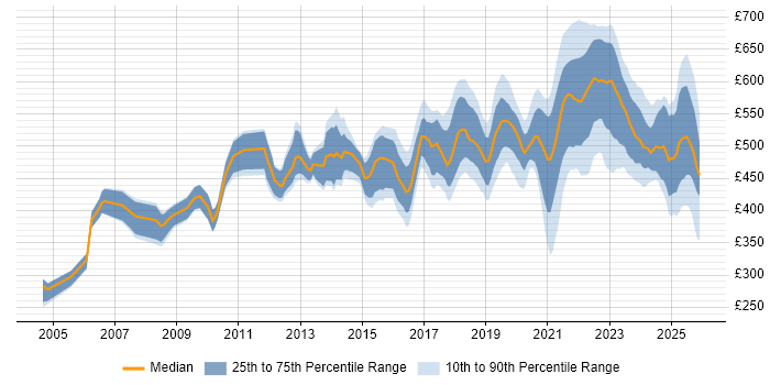 Contractor daily rate distribution trend for Service Designer job vacancies in London