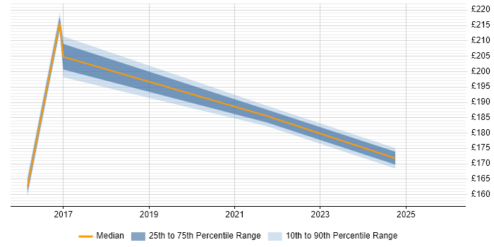 Contractor daily rate distribution trend for Service Desk Assistant job vacancies in London