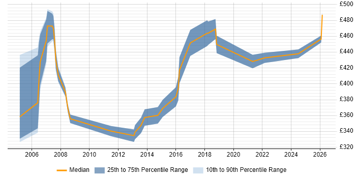 Contractor daily rate distribution trend for Service Desk Consultant job vacancies in London
