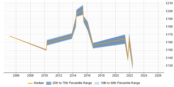 Contractor daily rate distribution trend for Service Desk Coordinator job vacancies in London