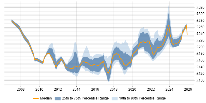 Contractor daily rate distribution trend for Service Desk Engineer job vacancies in London